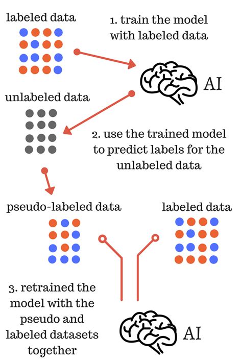 A New Minimally Supervised Learning Method for Semantic Term Classi?cation