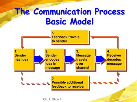 A New Model of the Communication Process Artical