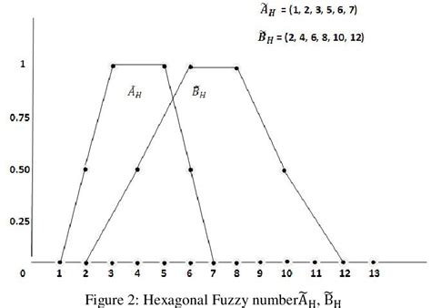 A New Operation on Hexagonal Fuzzy Number
