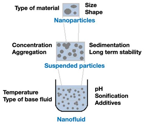 A New Thermal Conductivity Model for Nanofluids