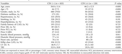 A New and Simple Risk Predictor of Contrast-Induced Nephropathy …