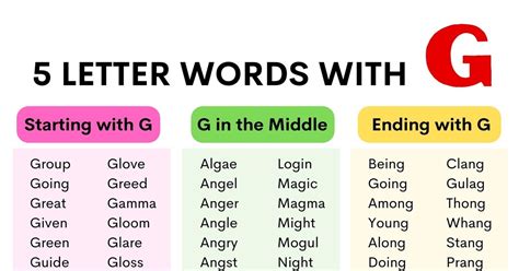 A Nice List of 840+ Common 5 Letter Words with G