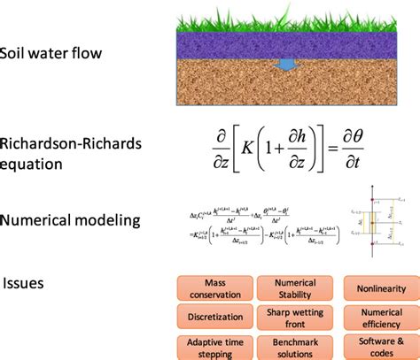 A Non linear Numerical Model for Soil