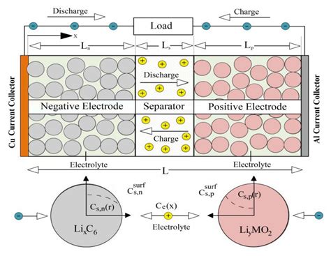A Nonlinear Circuit Model for Lithium ion Batteries