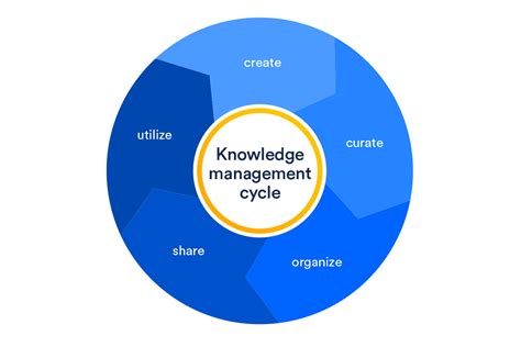 A Note on Information and Knowledge Management Strategy