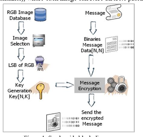 A Novel Cryptography Method Based On Image For Key Generation Semantic Scholar