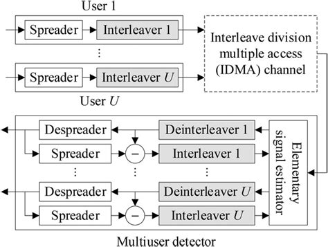 A Novel Interleaver for Interleave Division Multiple Access Scheme