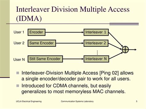A Novel Interleaver for Interleave Division Multiple Access Scheme