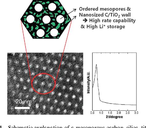A Novel Mesoporous Carbon Silica Titania Nanocomposite as a High