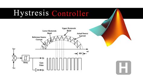 A Novel SVM Based Hysteresis Current Controller