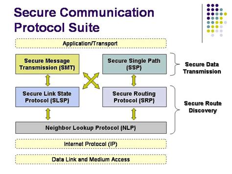 A Novel Secure Communication Protocol for
