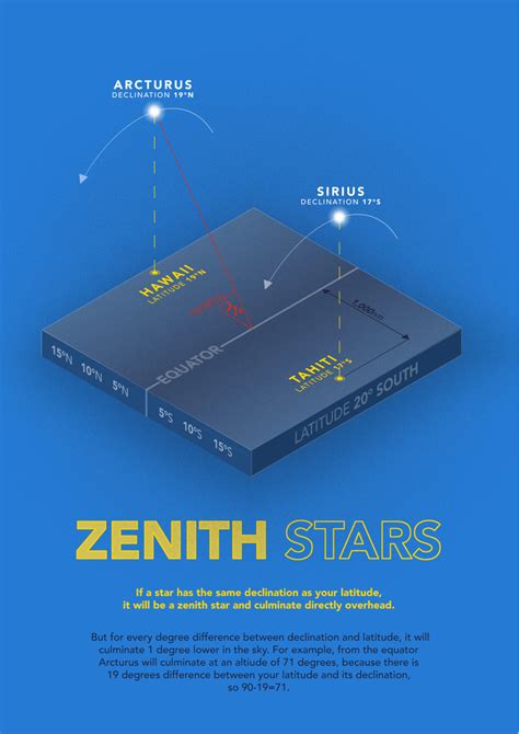 A Practical Guide to Navigating By The Stars - wintechmobiles.com