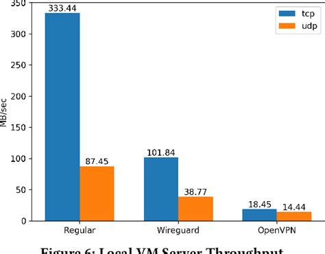 A Performance Comparison of WireGuard and OpenVPN