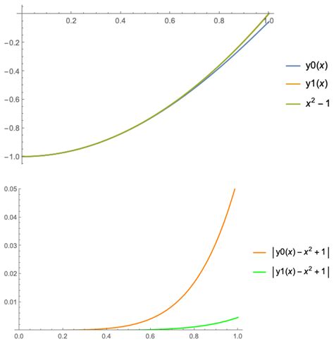 A Picard-Type Iterative Scheme for Fredholm Integral Equations …