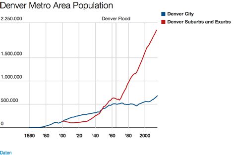 A Population History of Denver - Medium