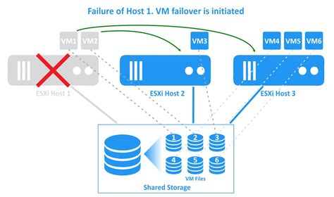 A Practical Guide for VMware HA