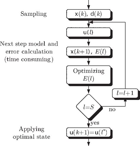 A PredictiveAlgorithmforControllingSpeed And