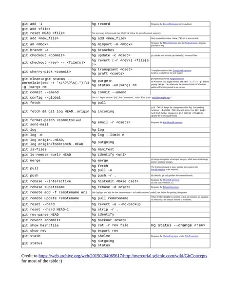 A Printable Pdf Git Cheatsheet Sciencx Vrogue