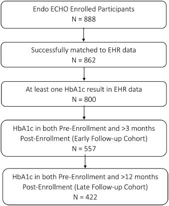 A Project ECHO and Community Health Worker Intervention for …