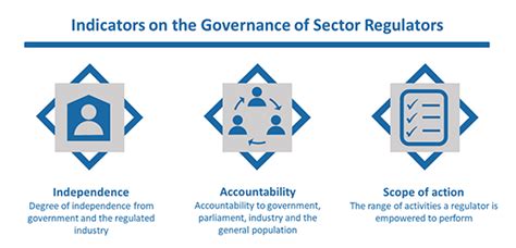 A Proposal of Indicators of Governance