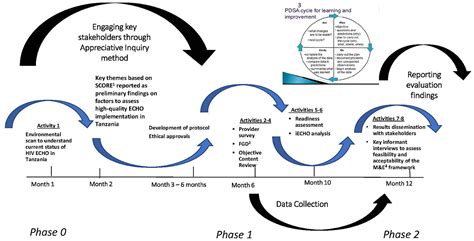 A Protocol for a Comprehensive Monitoring and Evaluation Framework …