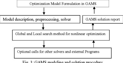 A QP Approach and CONOPT GAMS for Optimization