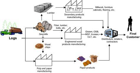 A qualitative exploration of the wood product supply chain ... - raincitystudios.com