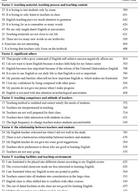 A Questionnaire based Study on Chinese University Students