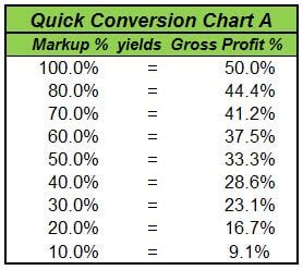 A Quick Conversion Chart