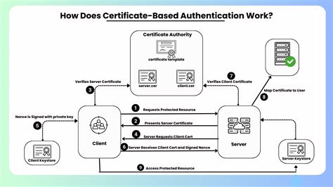 A Quick Overview of CertificateBased Authentication