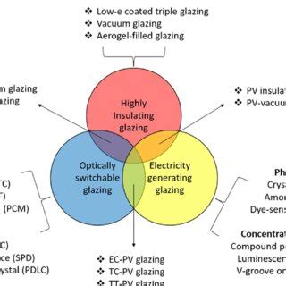 A Review of Energy Generation Glazing Technologies: Advances ... - wintechmobiles.com