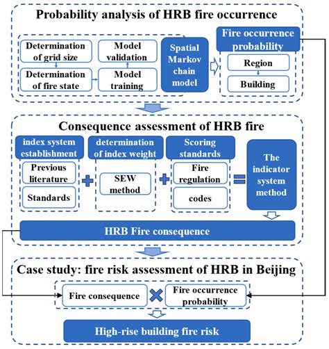 A RISK ASSESSMENT MODEL FOR HIGH-RISE SCHOOL … - wintechmobiles.com