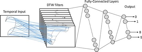 A Robust Dissimilarity-Based Neural Network for Temporal Pattern ... - coolestguyplanet.net