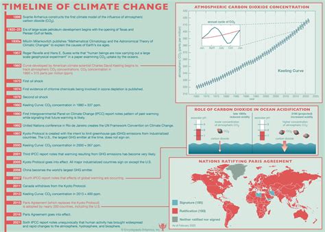 A Recent History of Climate Change Britannica