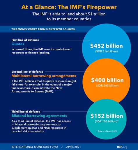 A Review of IMF-Supported Lending Programs - IMF Blog