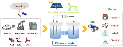 A Review on Advances in Electrocatalytic N2 Reduction to Ammonia