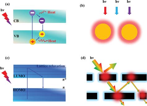 A Review on Photothermal Conversion of Solar Energy with …