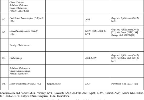 A Review on Taxonomy of Lakshadweep Sponges and its Checklist