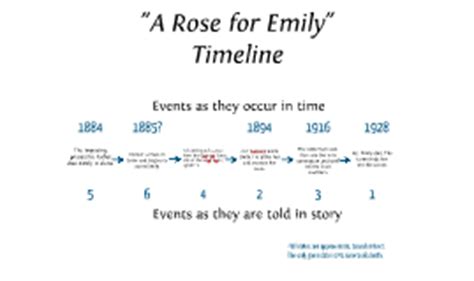 A Rose for Emily Timeline
