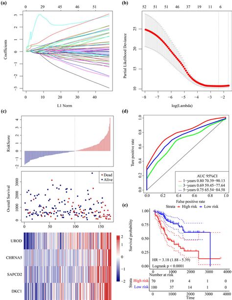 A SASP-related four-gene signature associated with ... - Springer - wintechmobiles.com