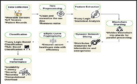 A Scalable and Secure Data Analytics Framework for Decentralized ... - coolestguyplanet.net