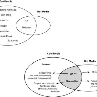 A SCIENTIFIC BASIS FOR HOT AND COOL MEDIA PERCEPTION