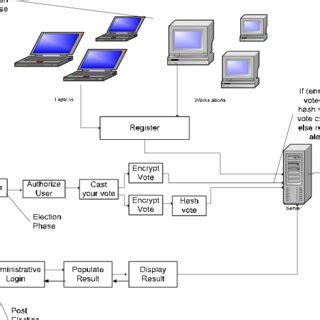 A Secure Electronic Voting System Using Multifactor ... - Springer - coolestguyplanet.net