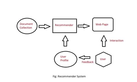 A SECURE SCHEMA FOR RECOMMENDATION SYSTEMS