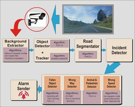 A Self-Adaptive Automatic Incident Detection System for Road ... - coolestguyplanet.net