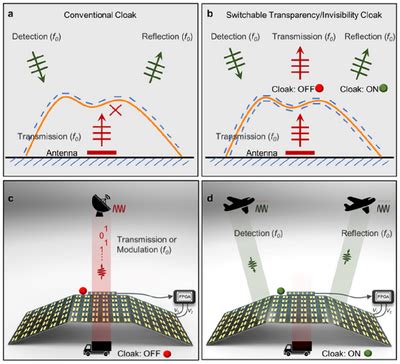 A Self-Adaptive Switchable Transparency/Invisibility Cloak Based on ... - wintechmobiles.com
