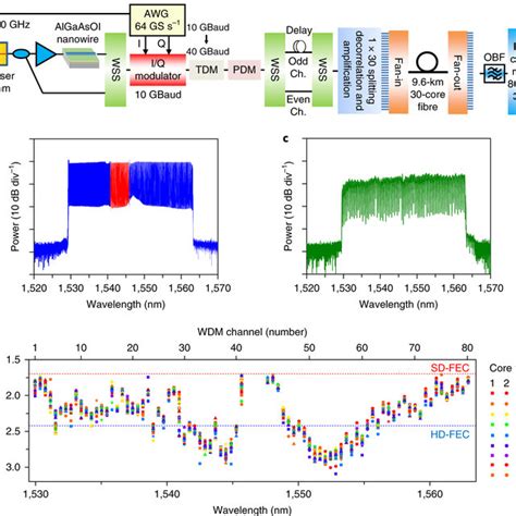 A single-chip narrow-band frequency-domain excisor for a Global ... - wintechmobiles.com