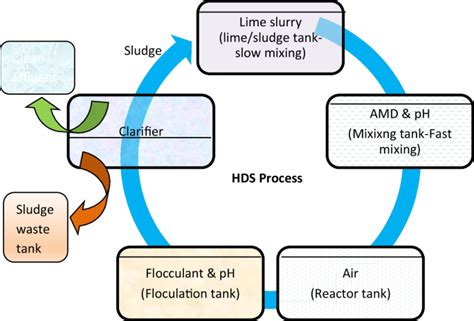 A stepwise processing strategy for treating highly acidic wastewater ... - wintechmobiles.com