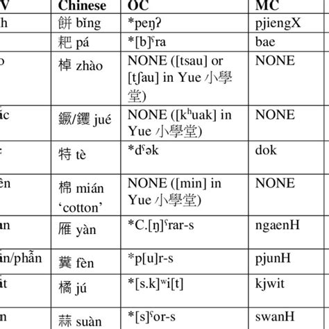 A STUDY OF CHINESE LOANWORDS - JSTOR