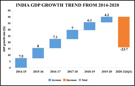 A STUDY OF ECONOMIC GROWTH OF INDIA